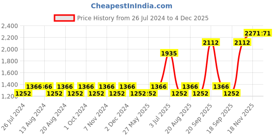 tatacliq.com Nautica Vintage Crew Stripe Beige Cotton 500 GSM Super Soft Zero Twist Face Towel - Set of 12 nautica Price History Graph from 26 Jul 2024 to 4 Dec 2025