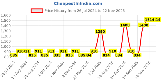 tatacliq.com Nautica Vintage Crew Stripe Beige Cotton 500 GSM Super Soft Zero Twist Face Towel - Set of 8 nautica Price History Graph from 26 Jul 2024 to 22 Nov 2025