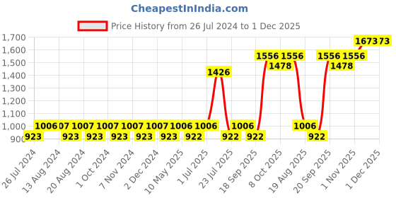 tatacliq.com Nautica Vintage Crew Stripe Beige Cotton 500 GSM Super Soft Zero Twist Hand Towel - Set of 4 nautica Price History Graph from 26 Jul 2024 to 29 Nov 2025
