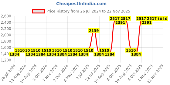 tatacliq.com Nautica Vintage Crew Stripe Beige Cotton 500 GSM Super Soft Zero Twist Hand Towel - Set of 6 nautica Price History Graph from 26 Jul 2024 to 22 Nov 2025