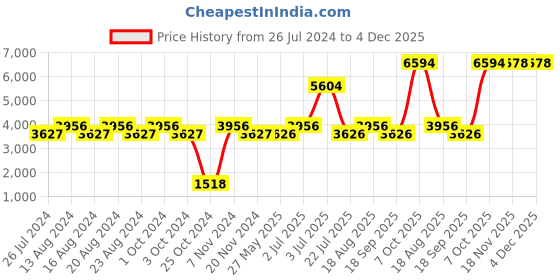 tatacliq.com Nautica Vintage Crew Stripe Beige Cotton 500 GSM Super Soft Zero Twist Towel Set - 14 Pcs nautica Price History Graph from 26 Jul 2024 to 4 Dec 2025