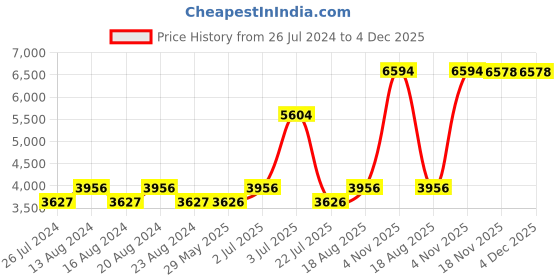 tatacliq.com Nautica Vintage Crew Stripe Burgundy & Beige Cotton 500 GSM Super Soft Zero Twist Towel Set - 14 Pcs nautica Price History Graph from 26 Jul 2024 to 4 Dec 2025