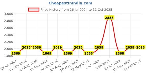 tatacliq.com Nautica Vintage Crew Stripe Burgundy & Beige Cotton 500 GSM Zero Twist Bath Towel - Set of 2 nautica Price History Graph from 26 Jul 2024 to 31 Oct 2025