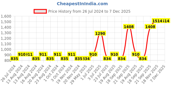 tatacliq.com Nautica Vintage Crew Stripe Burgundy & Beige Cotton 500 GSM Zero Twist Face Towel - Set of 8 nautica Price History Graph from 26 Jul 2024 to 7 Dec 2025