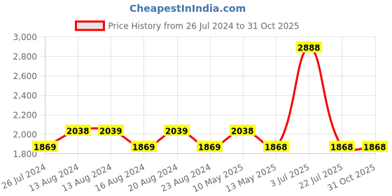 tatacliq.com Nautica Vintage Crew Stripe Burgundy & Grey Cotton 500 GSM Zero Twist Bath Towel - Set of 2 nautica Price History Graph from 26 Jul 2024 to 31 Oct 2025