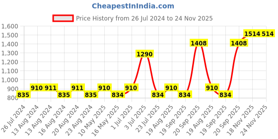 tatacliq.com Nautica Vintage Crew Stripe Burgundy & Grey Cotton 500 GSM Zero Twist Face Towel - Set of 8 nautica Price History Graph from 26 Jul 2024 to 23 Nov 2025