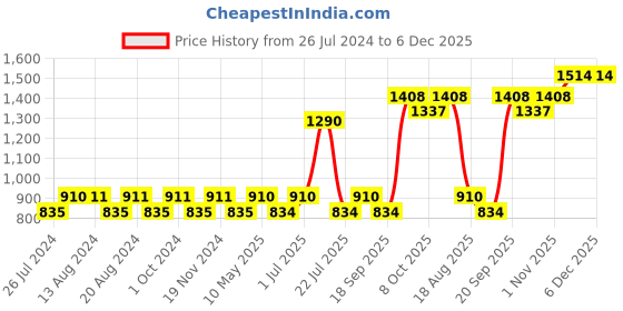 tatacliq.com Nautica Vintage Crew Stripe Burgundy & Yellow Cotton 500 GSM Zero Twist Face Towel - Set of 8 nautica Price History Graph from 26 Jul 2024 to 5 Dec 2025