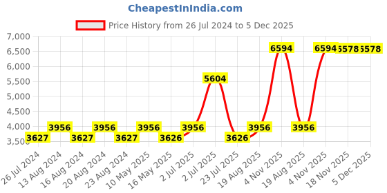 tatacliq.com Nautica Vintage Crew Stripe Burgundy & Yellow Cotton 500GSM Super Soft Zero Twist Towel Set - 14 Pcs nautica Price History Graph from 26 Jul 2024 to 5 Dec 2025
