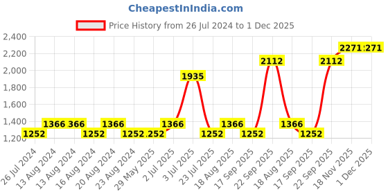tatacliq.com Nautica Vintage Crew Stripe Burgundy, Beige & Grey Cotton 500 GSM Zero Twist Face Towel - Set of 12 nautica Price History Graph from 26 Jul 2024 to 1 Dec 2025