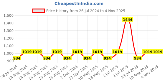 tatacliq.com Nautica Vintage Crew Stripe Burgundy Cotton 500 GSM Super Soft Zero Twist Bath Towel nautica Price History Graph from 26 Jul 2024 to 2 Nov 2025