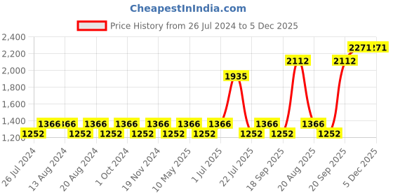 tatacliq.com Nautica Vintage Crew Stripe Burgundy Cotton 500 GSM Super Soft Zero Twist Face Towel - Set of 12 nautica Price History Graph from 26 Jul 2024 to 5 Dec 2025