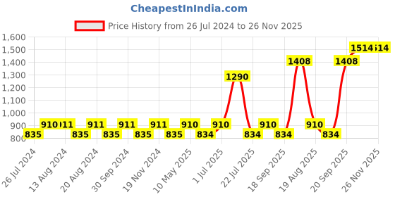 tatacliq.com Nautica Vintage Crew Stripe Burgundy Cotton 500 GSM Super Soft Zero Twist Face Towel - Set of 8 nautica Price History Graph from 26 Jul 2024 to 26 Nov 2025
