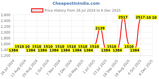 tatacliq.com Nautica Vintage Crew Stripe Burgundy Cotton 500 GSM Super Soft Zero Twist Hand Towel - Set of 6 nautica Price History Graph from 26 Jul 2024 to 5 Dec 2025