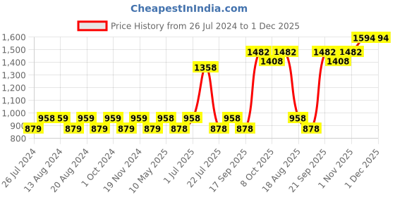tatacliq.com Nautica Vintage Crew Stripe Burgundy Cotton 500 GSM Super Soft Zero Twist Towel Set - 6 Pcs nautica Price History Graph from 26 Jul 2024 to 1 Dec 2025