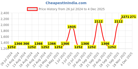 tatacliq.com Nautica Vintage Crew Stripe Burgundy, Yellow & Grey Cotton 500 GSM Zero Twist Face Towel - Set of 12 nautica Price History Graph from 26 Jul 2024 to 4 Dec 2025