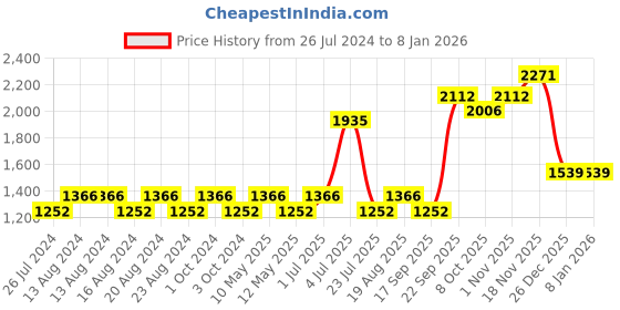 tatacliq.com Nautica Vintage Crew Stripe Burgundy, Yellow & Royal Blue Cotton 500 GSM Face Towel - Set of 12 nautica Price History Graph from 26 Jul 2024 to 4 Jan 2026