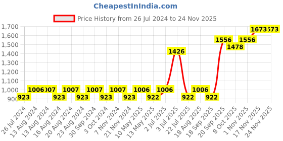 tatacliq.com Nautica Vintage Crew Stripe Grey & Burgundy Cotton 500GSM Super Soft Zero Twist Hand Towel -Set of 4 nautica Price History Graph from 26 Jul 2024 to 23 Nov 2025