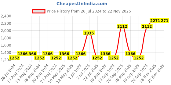 tatacliq.com Nautica Vintage Crew Stripe Grey Cotton 500 GSM Super Soft Zero Twist Face Towel - Set of 12 nautica Price History Graph from 26 Jul 2024 to 22 Nov 2025