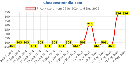 tatacliq.com Nautica Vintage Crew Stripe Grey Cotton 500 GSM Super Soft Zero Twist Hand Towel - Set of 2 nautica Price History Graph from 26 Jul 2024 to 5 Dec 2025