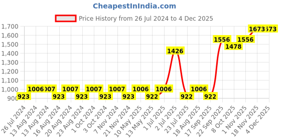 tatacliq.com Nautica Vintage Crew Stripe Grey Cotton 500 GSM Super Soft Zero Twist Hand Towel - Set of 4 nautica Price History Graph from 26 Jul 2024 to 3 Dec 2025