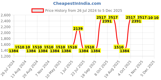 tatacliq.com Nautica Vintage Crew Stripe Grey Cotton 500 GSM Super Soft Zero Twist Hand Towel - Set of 6 nautica Price History Graph from 26 Jul 2024 to 4 Dec 2025