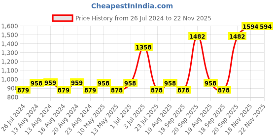 tatacliq.com Nautica Vintage Crew Stripe Grey Cotton 500 GSM Super Soft Zero Twist Towel Set - 6 Pcs nautica Price History Graph from 26 Jul 2024 to 22 Nov 2025