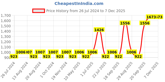 tatacliq.com Nautica Vintage Crew Stripe Royal Blue & Burgundy Cotton 500 GSM Zero Twist Hand Towel - Set of 4 nautica Price History Graph from 26 Jul 2024 to 7 Dec 2025