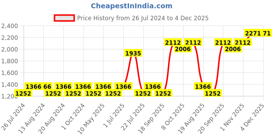 tatacliq.com Nautica Vintage Crew Stripe Royal Blue Cotton 500 GSM Super Soft Zero Twist Face Towel - Set of 12 nautica Price History Graph from 26 Jul 2024 to 4 Dec 2025