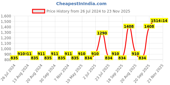 tatacliq.com Nautica Vintage Crew Stripe Yellow & Coral Cotton 500GSM Super Soft Zero Twist Face Towel - Set of 8 nautica Price History Graph from 26 Jul 2024 to 23 Nov 2025