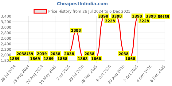 tatacliq.com Nautica Vintage Crew Stripe Yellow & Grey Cotton 500 GSM Super Soft Zero Twist Bath Towel - Set of 2 nautica Price History Graph from 26 Jul 2024 to 6 Dec 2025