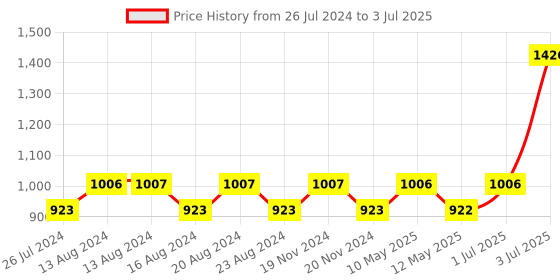 tatacliq.com Nautica Vintage Crew Stripe Yellow & Grey Cotton 500 GSM Super Soft Zero Twist Hand Towel - Set of 4 nautica Price History Graph from 26 Jul 2024 to 3 Jul 2025