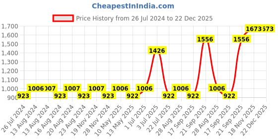 tatacliq.com Nautica Vintage Crew Stripe Yellow & Royal Blue Cotton 500 GSM Hand Towel - Set of 4 nautica Price History Graph from 26 Jul 2024 to 22 Dec 2025