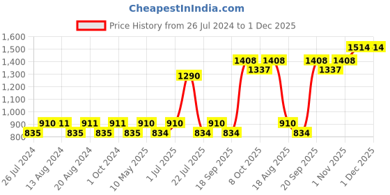 tatacliq.com Nautica Vintage Crew Stripe Yellow & Royal Blue Cotton 500 GSM Zero Twist Face Towel - Set of 8 nautica Price History Graph from 26 Jul 2024 to 30 Nov 2025