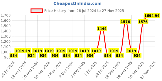 tatacliq.com Nautica Vintage Crew Stripe Yellow Cotton 500 GSM Super Soft Zero Twist Bath Towel nautica Price History Graph from 26 Jul 2024 to 27 Nov 2025