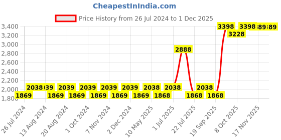 tatacliq.com Nautica Vintage Crew Stripe Yellow Cotton 500 GSM Super Soft Zero Twist Bath Towel - Set of 2 nautica Price History Graph from 26 Jul 2024 to 30 Nov 2025
