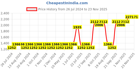 tatacliq.com Nautica Vintage Crew Stripe Yellow Cotton 500 GSM Super Soft Zero Twist Face Towel - Set of 12 nautica Price History Graph from 26 Jul 2024 to 23 Nov 2025