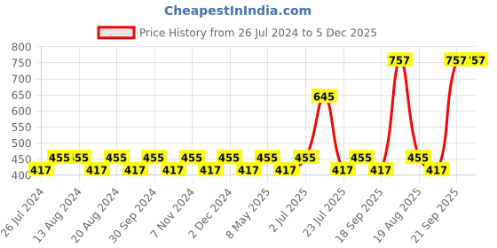 tatacliq.com Nautica Vintage Crew Stripe Yellow Cotton 500 GSM Super Soft Zero Twist Face Towel - Set of 4 nautica Price History Graph from 26 Jul 2024 to 5 Dec 2025