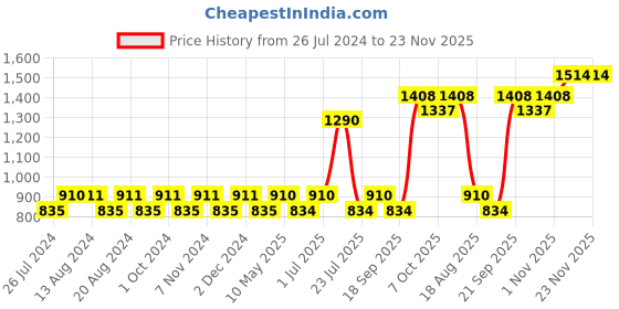 tatacliq.com Nautica Vintage Crew Stripe Yellow Cotton 500 GSM Super Soft Zero Twist Face Towel - Set of 8 nautica Price History Graph from 26 Jul 2024 to 23 Nov 2025