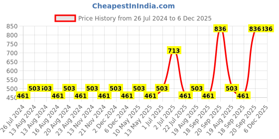 tatacliq.com Nautica Vintage Crew Stripe Yellow Cotton 500 GSM Super Soft Zero Twist Hand Towel - Set of 2 nautica Price History Graph from 26 Jul 2024 to 6 Dec 2025