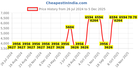 tatacliq.com Nautica Vintage Crew Stripe Yellow Cotton 500 GSM Super Soft Zero Twist Towel Set - 14 Pcs nautica Price History Graph from 26 Jul 2024 to 5 Dec 2025