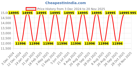tatacliq.com NAUTICA Vintage Men Blue Round Dial Analog Watch - NAPNVF305 nautica Price History Graph from 3 Dec 2024 to 19 Nov 2025