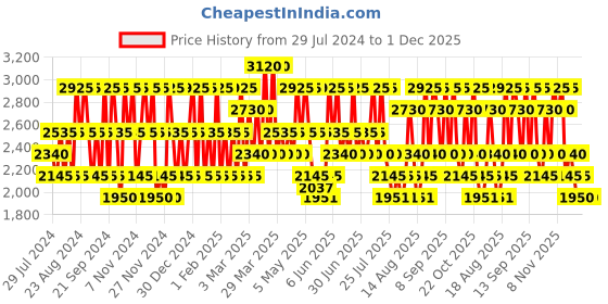 tatacliq.com Nautica Voyage Man Eau de Toilette for Men - 100 ml nautica Price History Graph from 29 Jul 2024 to 1 Dec 2025