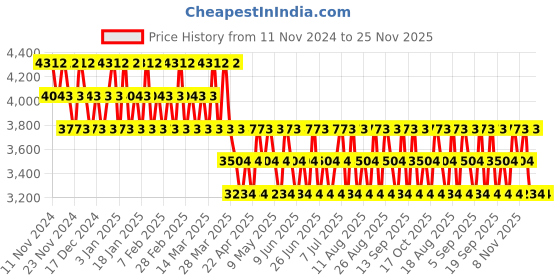 tatacliq.com Nautica Voyage N-83 Eau de Toilette & Body Spray Combo nautica Price History Graph from 11 Nov 2024 to 25 Nov 2025