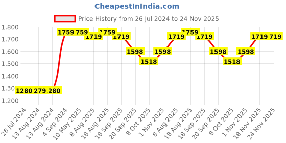 tatacliq.com Nautica White 240 GSM Cotton 15Pcs Face Towel & Reed Diffuser Set nautica Price History Graph from 26 Jul 2024 to 23 Nov 2025