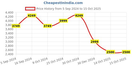 tatacliq.com navyasa by liva Beige & Black Printed Saree With Unstitched Blouse navyasa by liva Price History Graph from 5 Sep 2024 to 15 Oct 2025