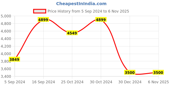 tatacliq.com navyasa by liva Beige & Orange Floral Print Saree With Unstitched Blouse navyasa by liva Price History Graph from 5 Sep 2024 to 6 Nov 2025