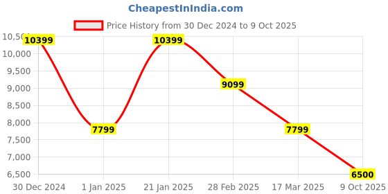 tatacliq.com navyasa by liva Beige Printed Saree With Unstitched Blouse navyasa by liva Price History Graph from 30 Dec 2024 to 9 Oct 2025