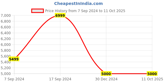 tatacliq.com navyasa by liva Beige Printed Saree With Unstitched Blouse navyasa by liva Price History Graph from 7 Sep 2024 to 11 Oct 2025