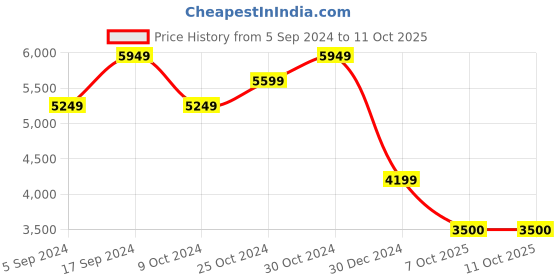 tatacliq.com navyasa by liva Beige Printed Saree With Unstitched Blouse navyasa by liva Price History Graph from 5 Sep 2024 to 11 Oct 2025