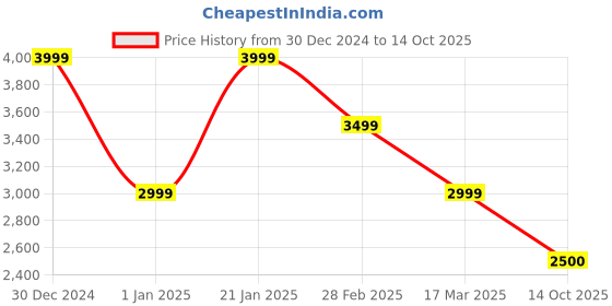 tatacliq.com navyasa by liva Beige Woven Saree With Unstitched Blouse navyasa by liva Price History Graph from 30 Dec 2024 to 14 Oct 2025